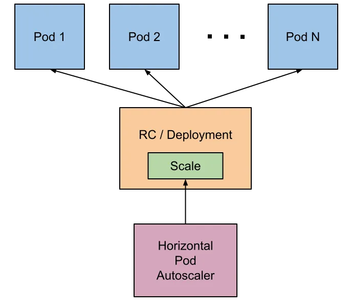 Horizontal Pod Autoscaler Design